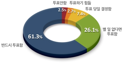 대선투표여부