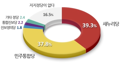 정당지지도