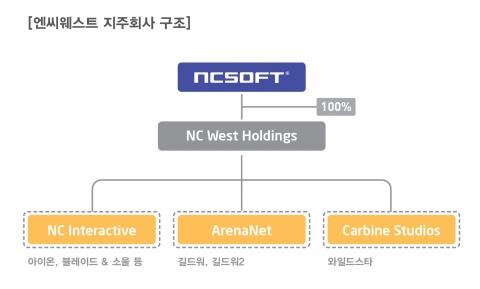 엔씨웨스트 지주회사