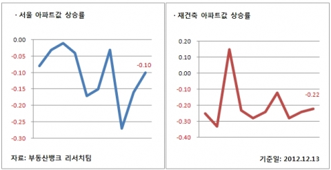 12월 2주 매매시황