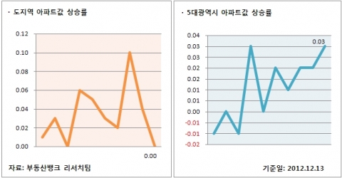 12월 2주 매매시황