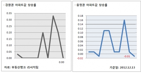 12월 2주 매매시황