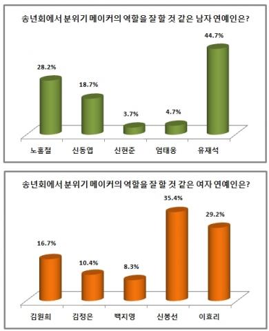 국민MC 유재석과 개그우먼 신봉선이 ‘송년회에서 분위기 메이커의 역할을 잘 할 것 같은 남녀 연예인’ 1위에 올랐다.