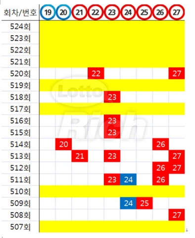 4주간 연속 블랙홀 구간은?…로또 524회 당첨번호 다시보기