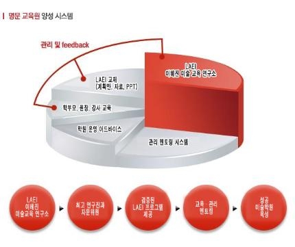 LAEI 연구영역
