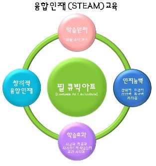 융합인재교육- 필 큐빅아트