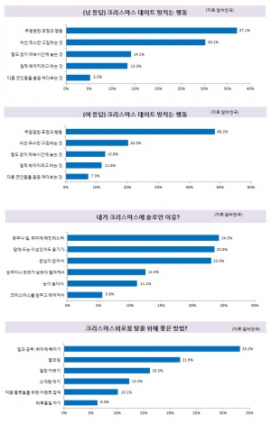 아르바이트전문포털 알바천국(대표 최인녕 www.alba.co.kr)이 전국 20대 남녀 1,501명을 대상으로 실시한 ‘송년과 크리스마스’ 설문조사 결과에 의하면 남녀 모두 다가오