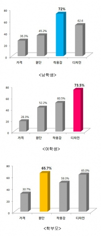교복을 구매할 때 여학생은 ‘교복 디자인’을, 남학생은 ‘착용감’을 가장 중요하게 생각한다는 조사 결과가 나왔다.
