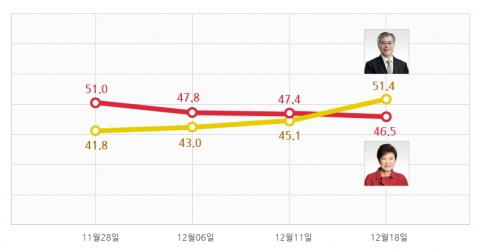 18대 대선 선거운동기간 후보 지지율 추이