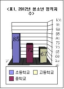 대한민국 청소년의 정직지수, 고학년일수록 낮다