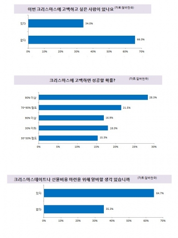 연인들이 손꼽아 기다리는 크리스마스가 어느덧 3일 앞으로 다가온 가운데 20대의 10명 가운데 3명은 이번 크리스마스에 고백하고 싶은 사람이 있으며, 적절한 크리스마스 선물비용은 