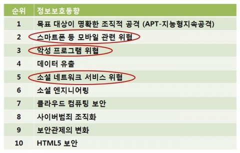 정보보호 동향