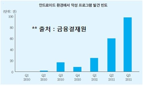 정보보호 동향
