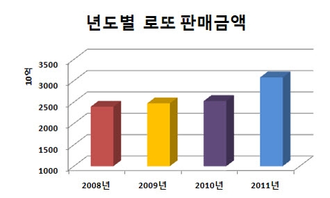 연도별 로또 판매금액