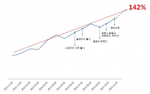 네이버 모바일 어학사전 이용추이