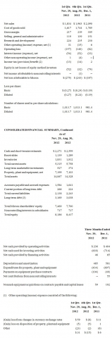 MICRON TECHNOLOGY, INC.
CONSOLIDATED FINANCIAL SUMMARY(in millions except per share amounts)