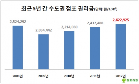 2012년 수도권 점포시장, 5년 내 권리금·월세 ‘최고’