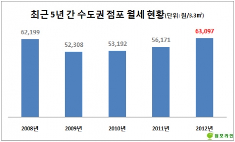 2012년 수도권 점포시장, 5년 내 권리금·월세 ‘최고’