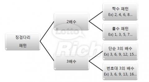 징검다리 패턴은 크게 2가지로 나뉜다. 바로 2배수와 3배수다. 각각의 배수 징검다리는 또다시 2개로 구분할 수 있다. 이번 당첨번호는 3배수 징검다리 패턴중 번호대내의 끝수가