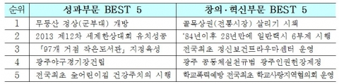 광주광역시는 올해 추진한 수많은 시책과 사업중에서 가장 우수한 성과를 거둔 최우시책 10개(2개부문 Best5)를 선정해 발표 했다.