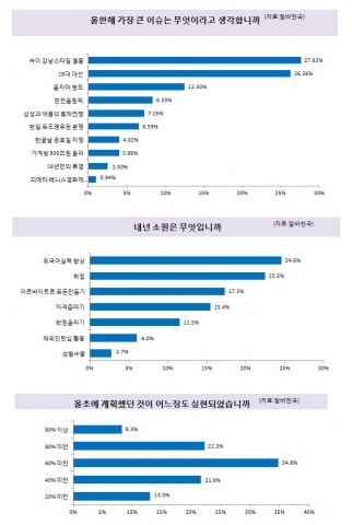 알바천국(대표 최인녕 www.alba.co.kr )이 전국 20세에서 29세까지의 남녀 1,872명을 대상으로 실시한 ‘20대의 송년’ 설문조사에서 올 한해 최대 이슈 10가지를 
