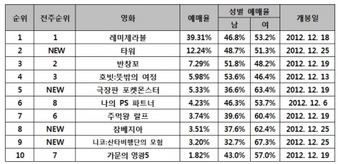 [표1] 예스24 영화예매 순위 집계기간(2012.12.27~2013.1.2)