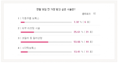 미앤미의원 홈페이지 방문자를 대상으로 지난 11월 한 달간 진행한 설문조사에서 ‘연말모임 전 가장 받고 싶은 시술은?’라는 질문에 코필러 등 필러성형이라는 답이 53,66%(44명)으로 가장 많은 선택을 받았다.