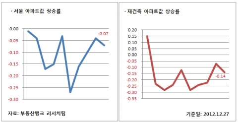 12월 4주 매매시황 … 임진년 마지막주 수도권 하락폭 키웠고, 지방 강세로 마무리