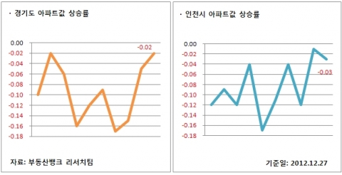 12월 4주 매매시황 … 임진년 마지막주 수도권 하락폭 키웠고, 지방 강세로 마무리
