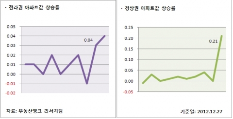 12월 4주 매매시황 … 임진년 마지막주 수도권 하락폭 키웠고, 지방 강세로 마무리