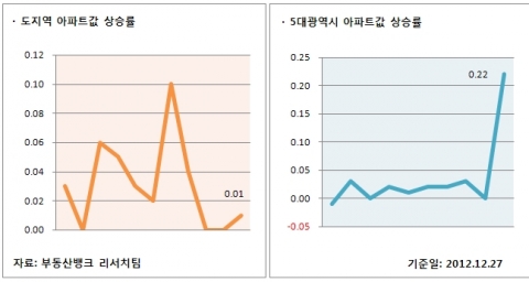 12월 4주 매매시황 … 임진년 마지막주 수도권 하락폭 키웠고, 지방 강세로 마무리