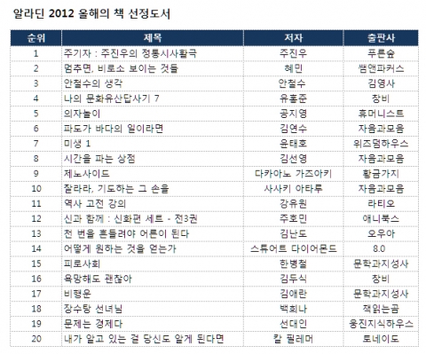 인터넷 서점 알라딘, 2012 올해의 책 ‘주기자’