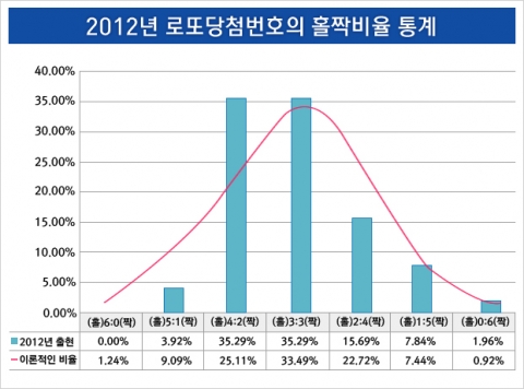 2012년 로또 당첨번호의 5대 특징