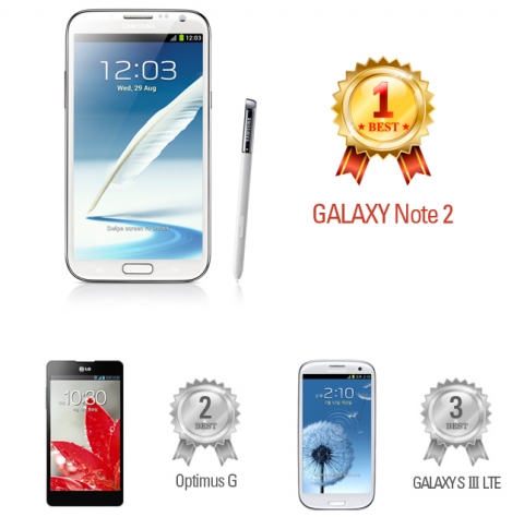 갤럭시노트2(GALAXY Note 2)가 올해 최고의 스마트폰에 선정됐습니다. 2위는 옵티머스G, 3위는 갤럭시S3입니다.