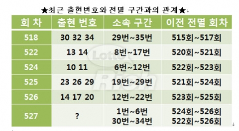 무출 구간을 주목해야 하는 이유…로또 526회 당첨번호 다시보기