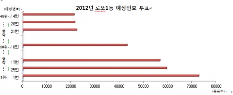 마니아들의 ‘집단지성’ 통해 예측한 로또 당첨번호는?