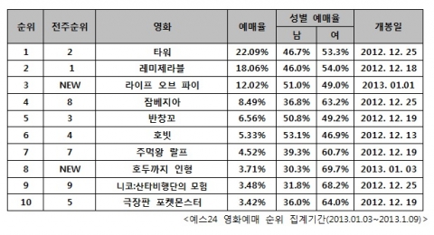 [표1] 예스24 영화예매 순위