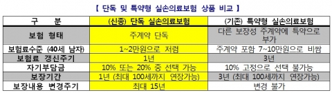 단독 및 특약형 실손의료보험 상품 비교