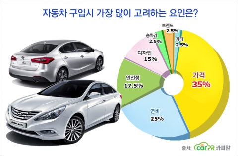 신차, 중고차 막론하고 가격 경쟁력 있어야 잘 팔려