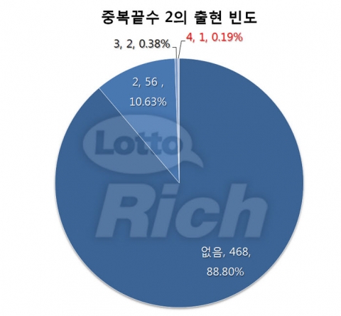 2013년 계사년 첫 토요일인 5일, 나눔로또 527회 추첨 결과 로또 1등 당첨번호는 ‘1, 12, 22, 32, 33, 42’ 보너스 38’로 발표됐다.