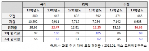 2013학년도 교원임용(국.영.수) 모집/경쟁률