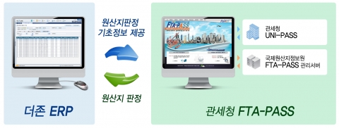 더존 ERP 시스템은 관세청의 원산지정보시스템인 FTA-PASS와 국내 최초로 연동되면서, 기업의 원산지 판정 업무 간소화를 통한 경쟁력 강화에 기여하고 있다.