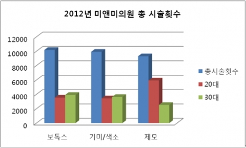 2012년 미앤미의원 총시술횟수 순위와 연령대분포