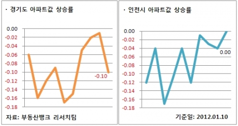 1월 2주 주간 매매시황