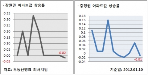 1월 2주 주간 매매시황