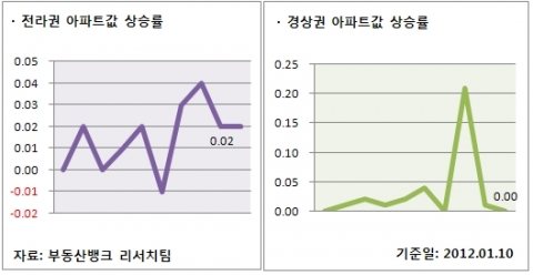 1월 2주 주간 매매시황