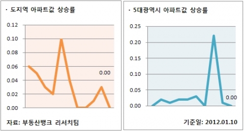 1월 2주 주간 매매시황