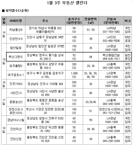 1월 3주 주간분양