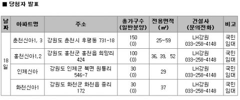 1월 3주 주간분양