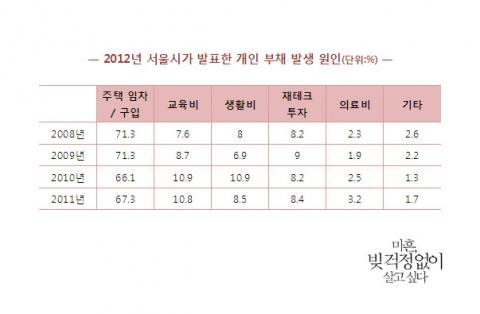2012년 서울시가 발표한 개인 부채 발생 원인